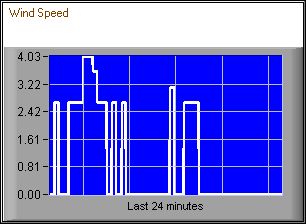 Image with imbedded data showing graph of wind speed