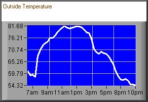Image with imbedded data showing graph of outside temperature