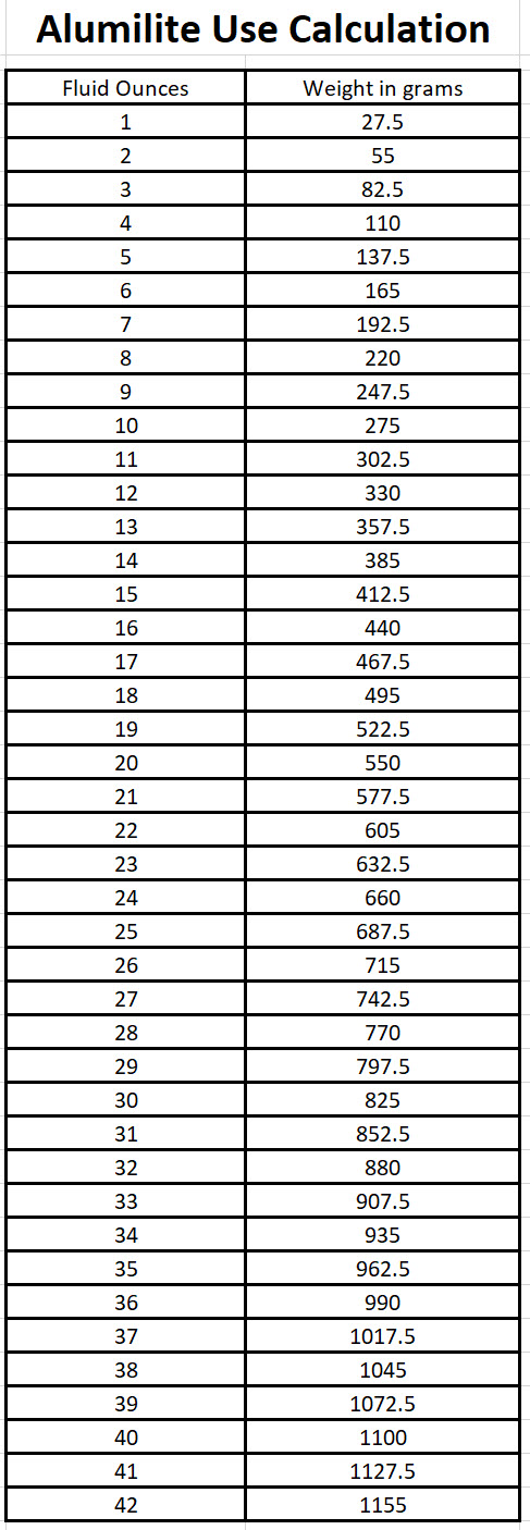 Alumilite Volume Chart