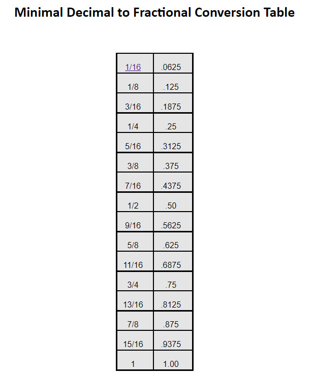 Minimal Decimal to Fractions Conversion Chart